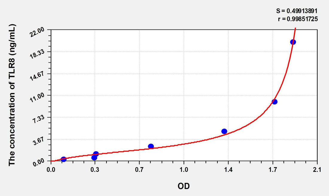 Human TLR8(Toll Like Receptor 8) ELISA Kit