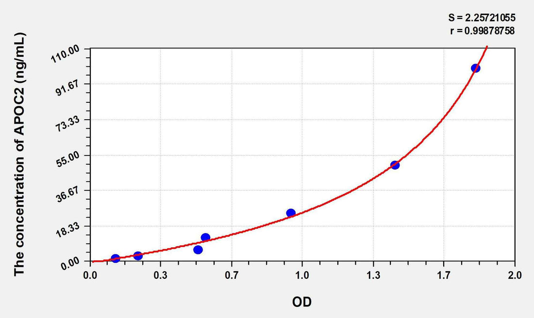Human APOC2(Apolipoprotein C2) ELISA Kit