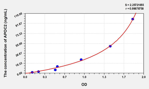 Human APOC2(Apolipoprotein C2) ELISA Kit