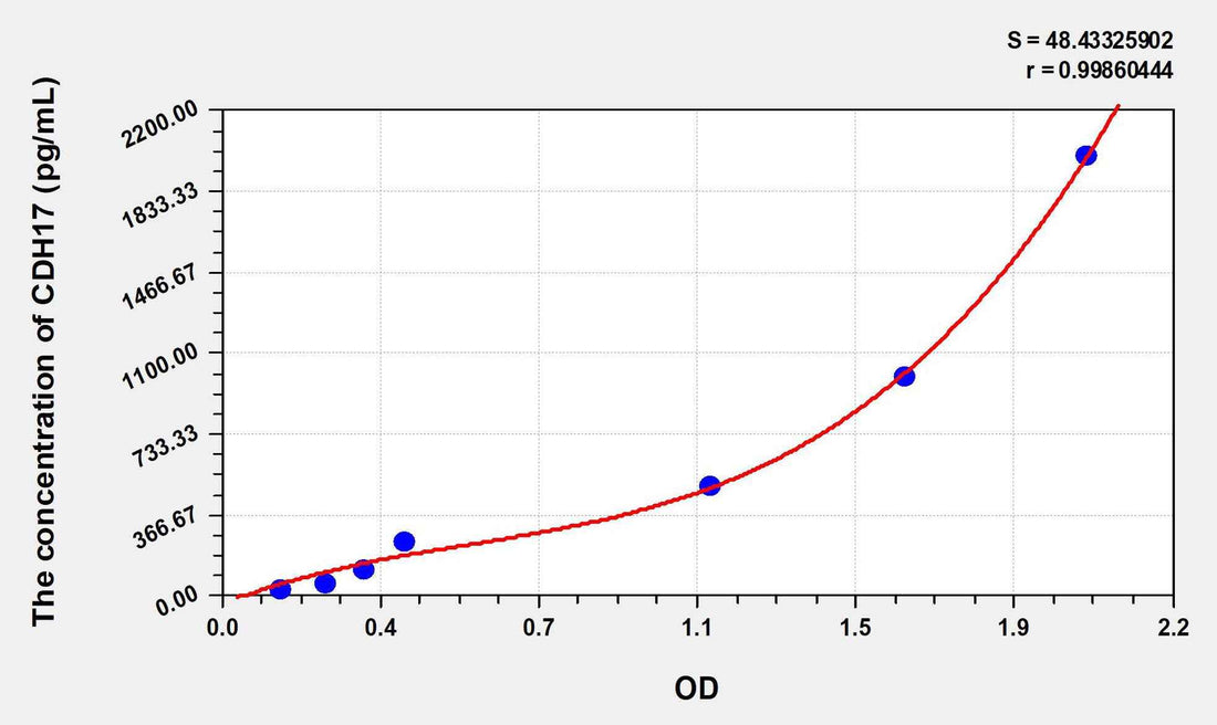 Human CDH17(Cadherin 17) ELISA Kit