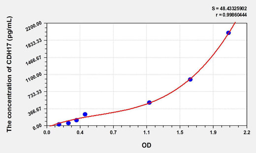 Human CDH17(Cadherin 17) ELISA Kit