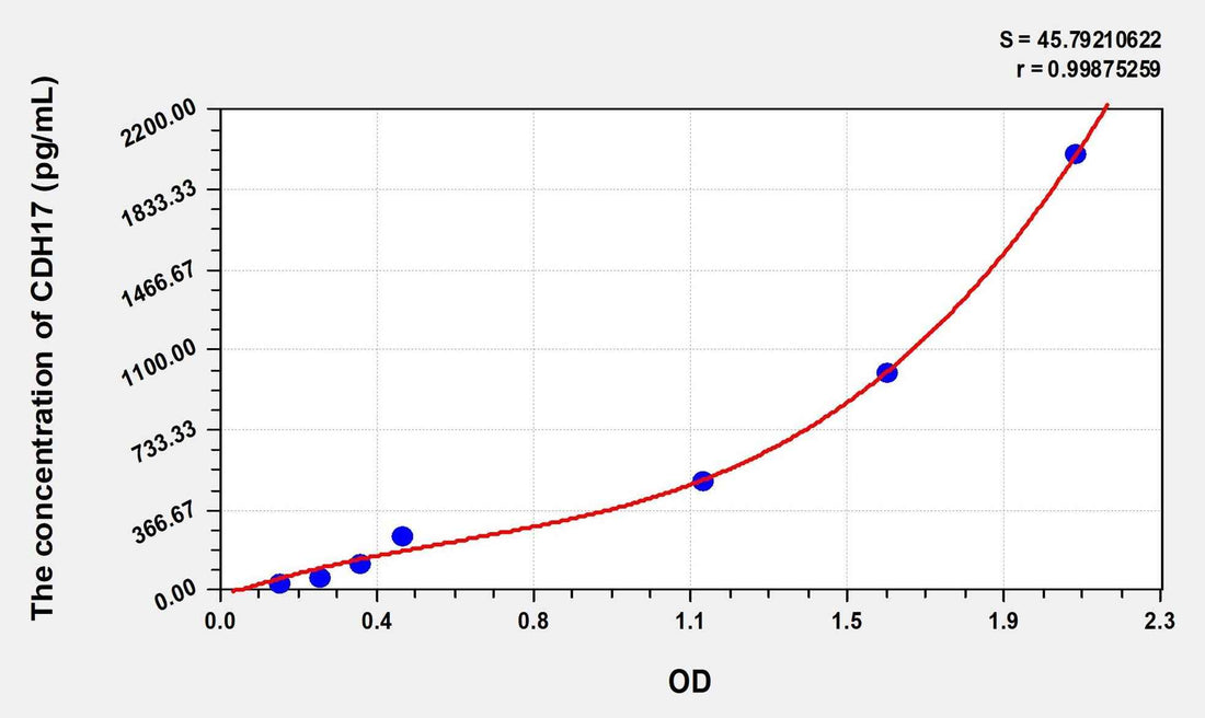 Human CDH17(Cadherin 17) Microsample ELISA Kit