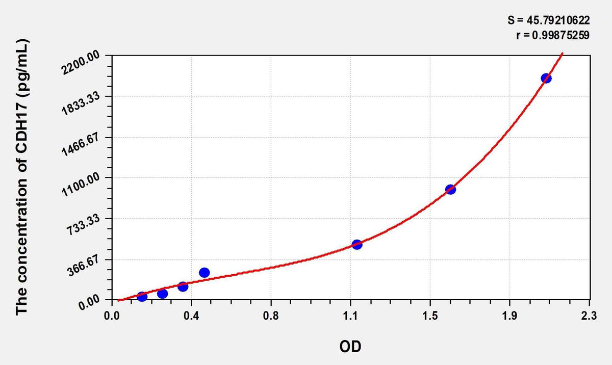 Human CDH17(Cadherin 17) Microsample ELISA Kit