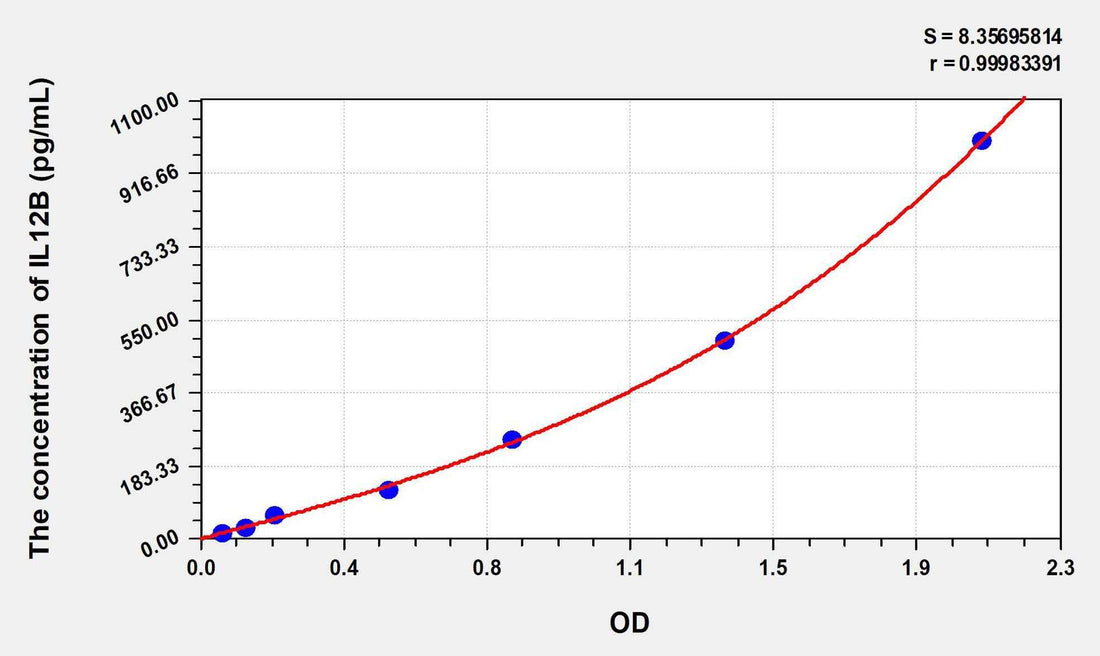 Chicken IL-12p40(Interleukin 12 p40) ELISA Kit