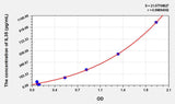 Human IL35(Interleukin 35) ELISA Kit