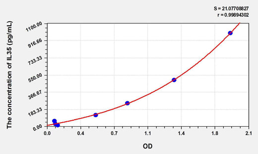 Human IL35(Interleukin 35) ELISA Kit