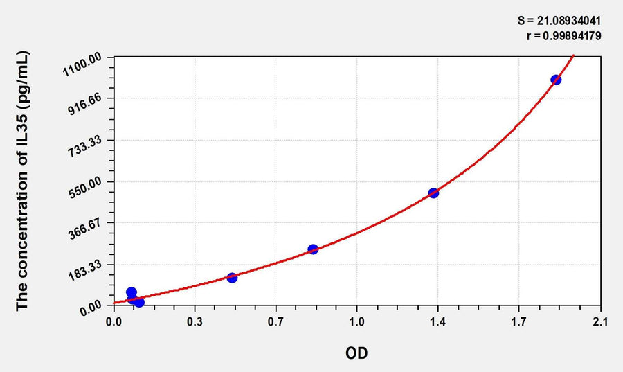 Human IL35(Interleukin 35) Microsample ELISA Kit