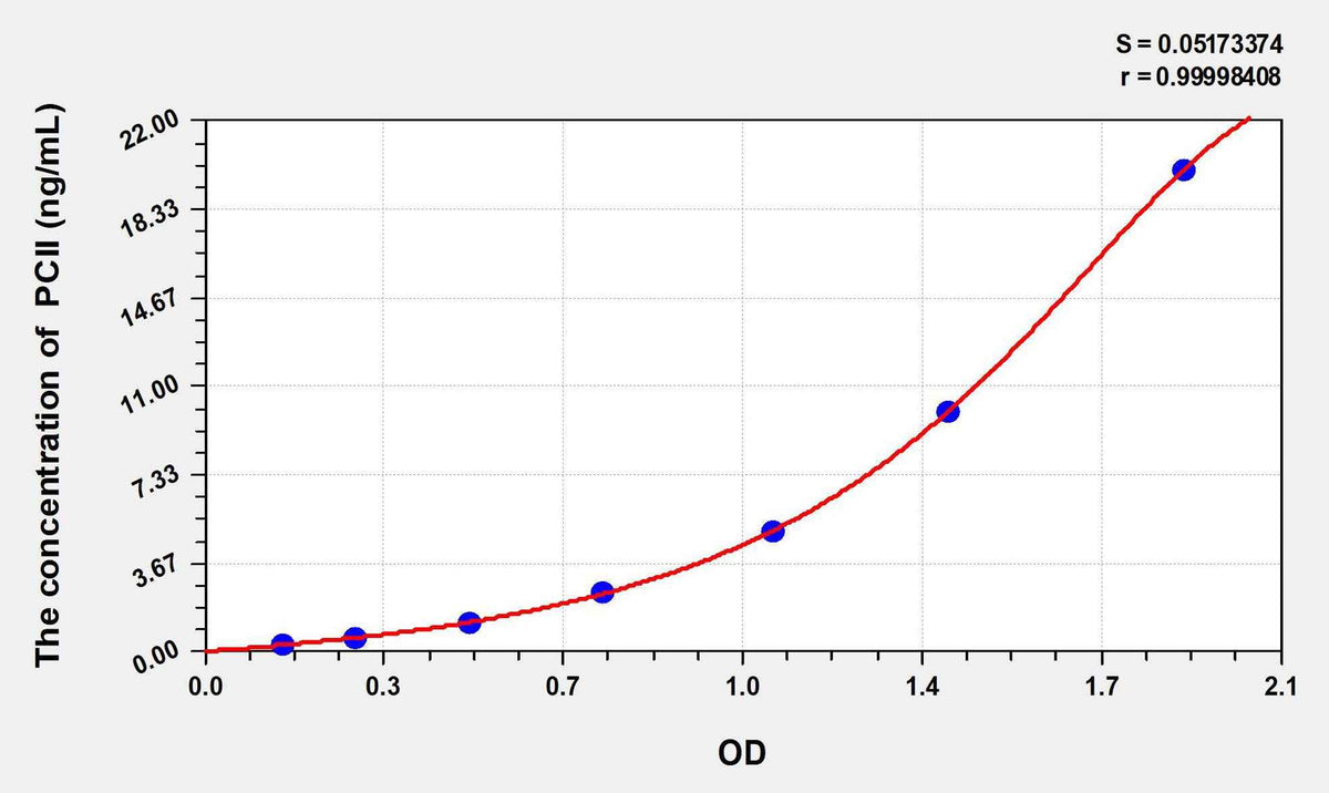 Human PCII(Procollagen II) ELISA Kit