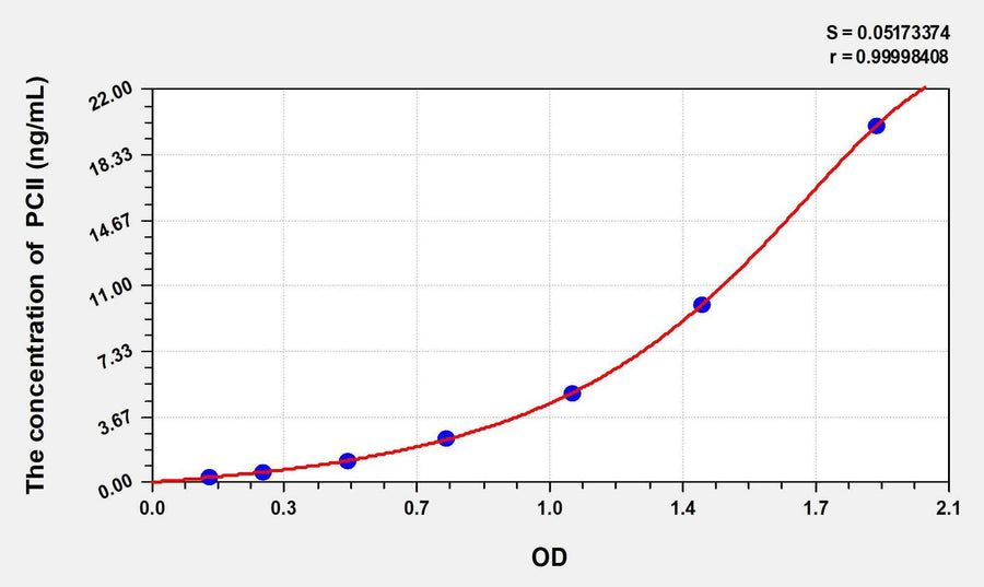 Human PCII(Procollagen II) ELISA Kit