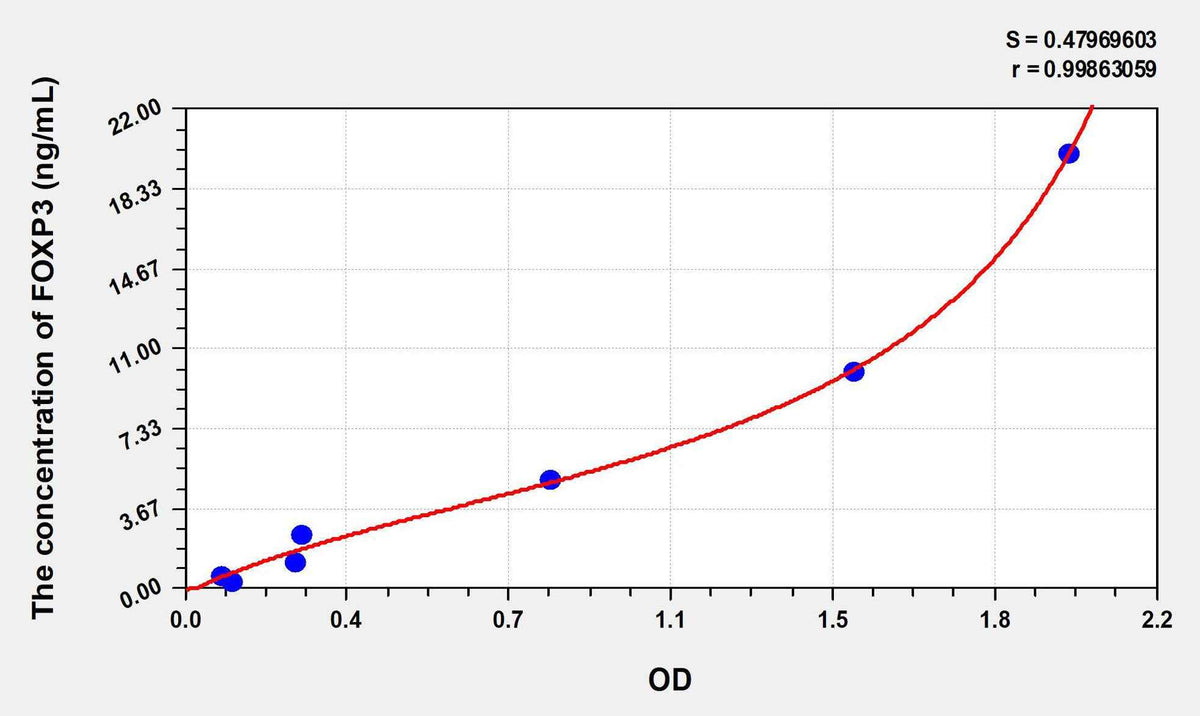 Mouse FOXP3(Forkhead Box Protein P3) ELISA Kit