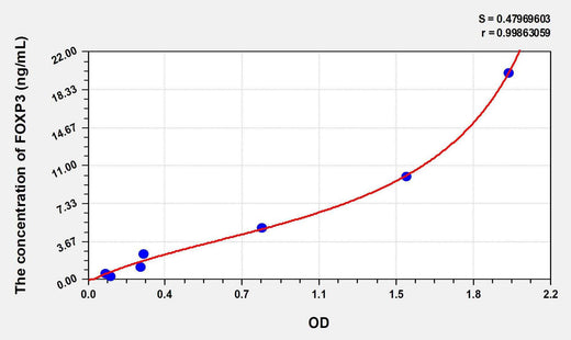 Mouse FOXP3(Forkhead Box Protein P3) ELISA Kit