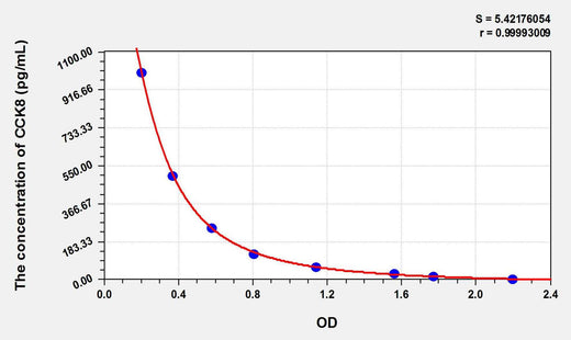Mouse CCK8(Cholecystokinin 8, Octapeptide) ELISA Kit