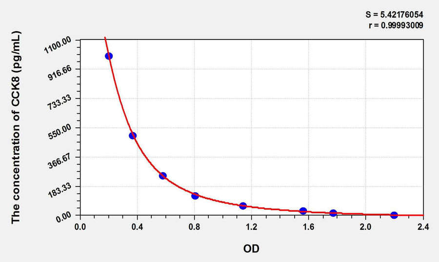 Mouse CCK8(Cholecystokinin 8, Octapeptide) ELISA Kit