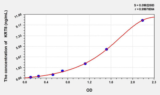 Human KRT8(Keratin 8) ELISA Kit