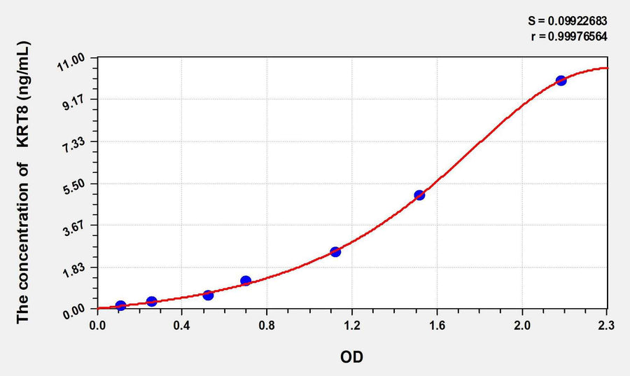 Human KRT8(Keratin 8) ELISA Kit