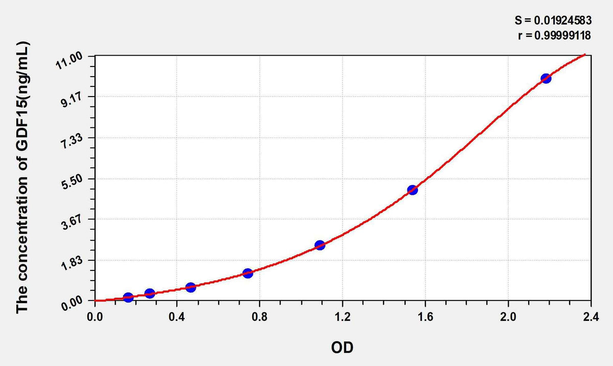 Human GDF15(Growth Differentiation Factor 15) ELISA Kit