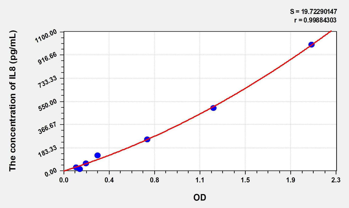 Chicken IL8(Interleukin 8) ELISA Kit