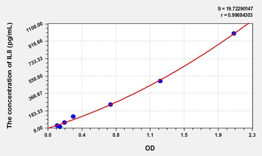 Chicken IL8(Interleukin 8) ELISA Kit