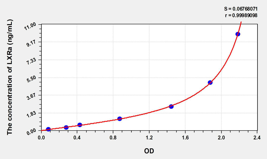 Human LXRa(Liver X Receptor Alpha) ELISA Kit 96T*5