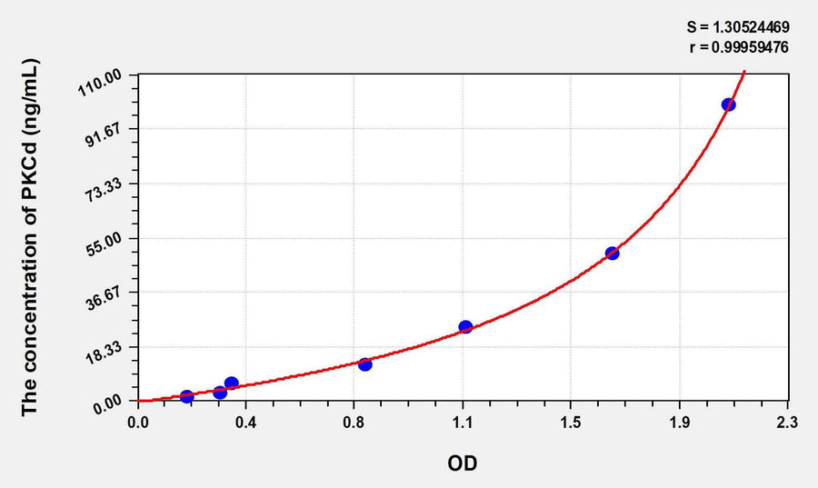 Mouse PKCd(Protein Kinase C Delta) ELISA Kit