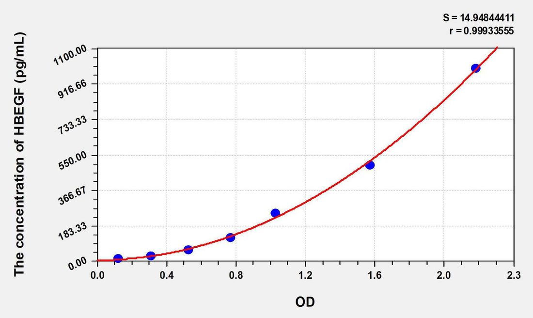 Rat HBEGF(Heparin Binding Epidermal Growth Factor Like Growth Factor) ELISA Kit