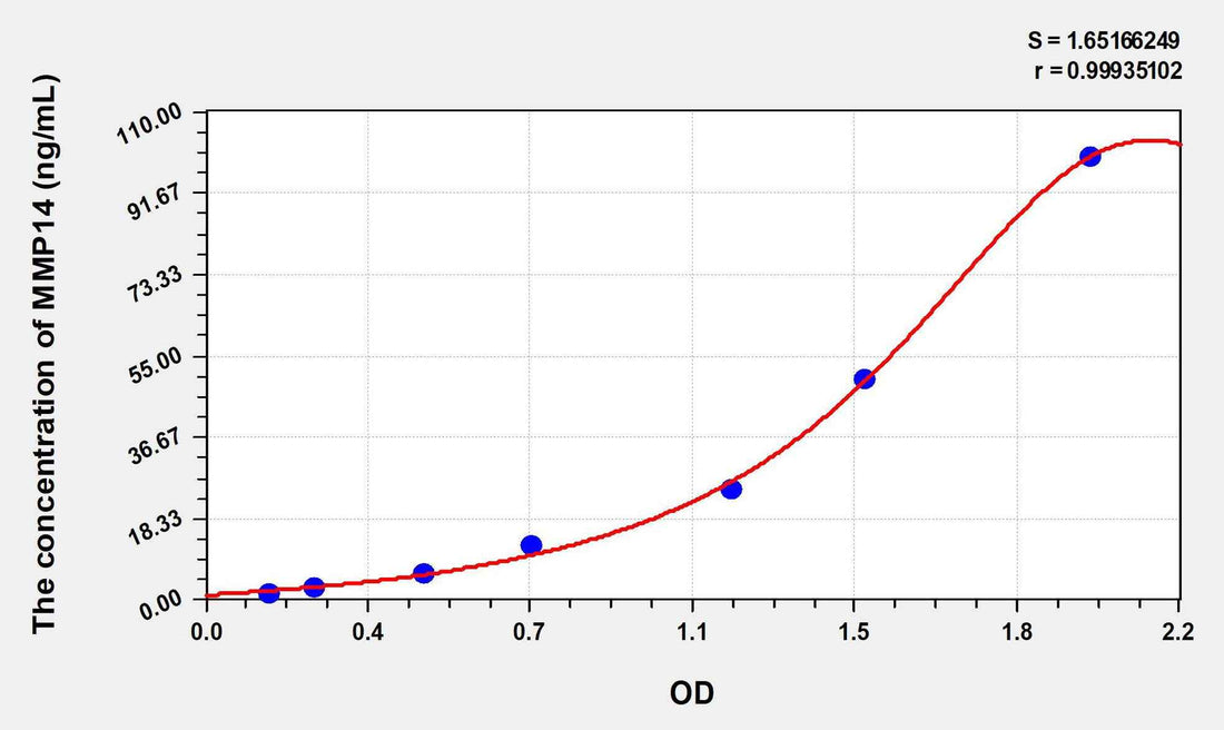 Human MMP14(Matrix Metalloproteinase 14) ELISA Kit