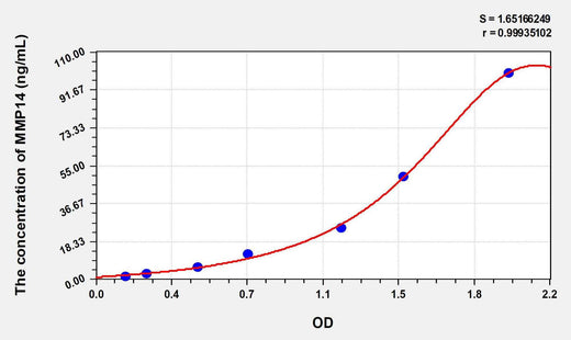 Human MMP14(Matrix Metalloproteinase 14) ELISA Kit