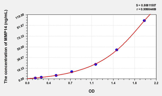 Human MMP14(Matrix Metalloproteinase 14) Microsample ELISA Kit