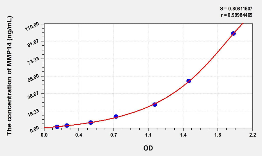Human MMP14(Matrix Metalloproteinase 14) Microsample ELISA Kit