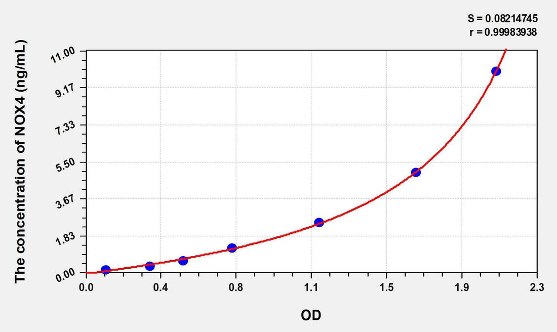Human NOX4(Nicotinamide Adenine Dinucleotide Phosphate Oxidase 4) ELISA Kit