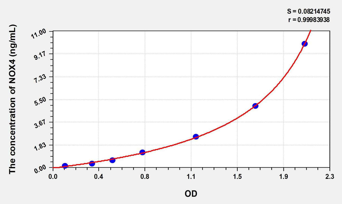 Human NOX4(Nicotinamide Adenine Dinucleotide Phosphate Oxidase 4) ELISA Kit