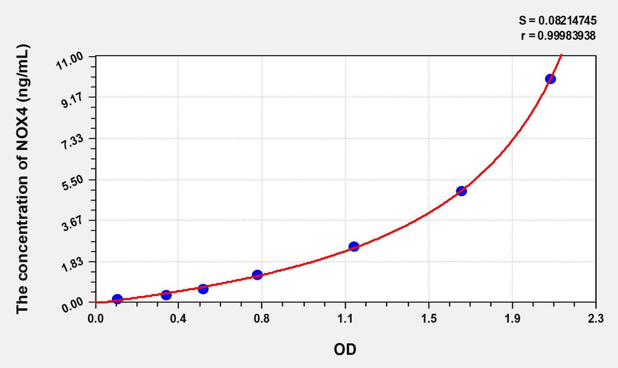 Human NOX4(Nicotinamide Adenine Dinucleotide Phosphate Oxidase 4) ELISA Kit