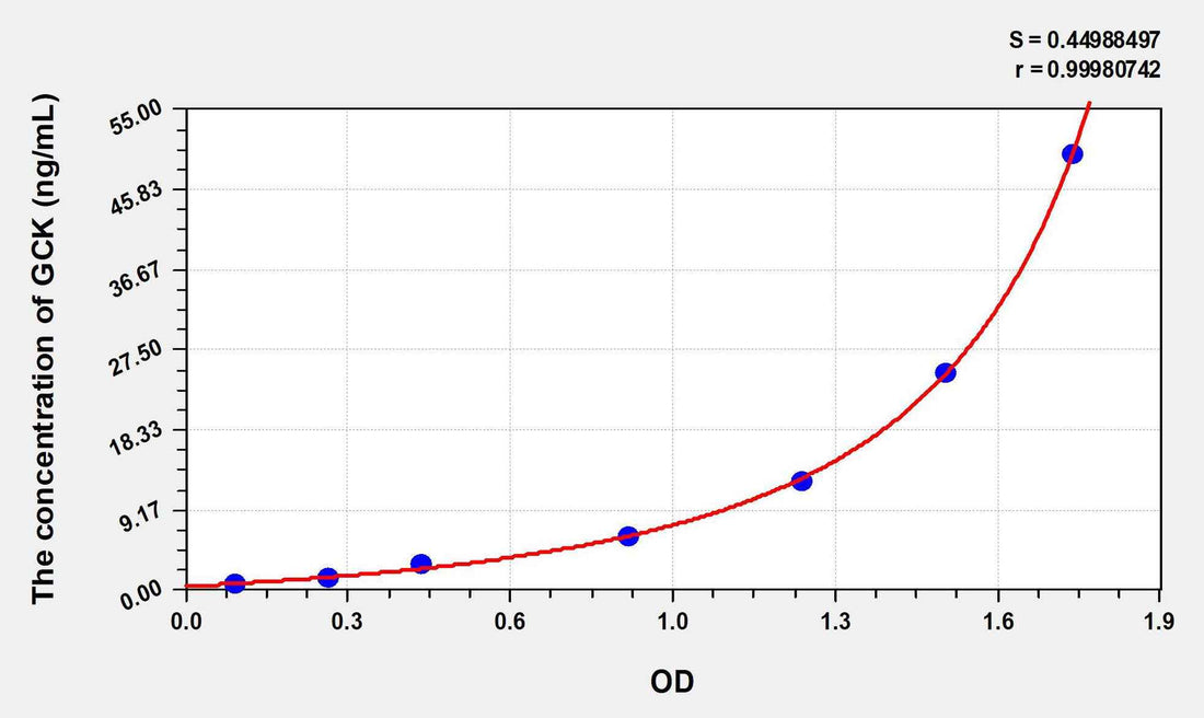 Rat GCK(Glucokinase) ELISA Kit