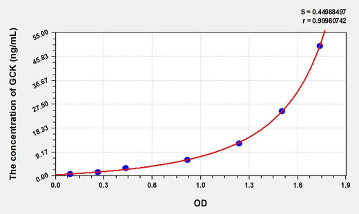 Rat GCK(Glucokinase) ELISA Kit