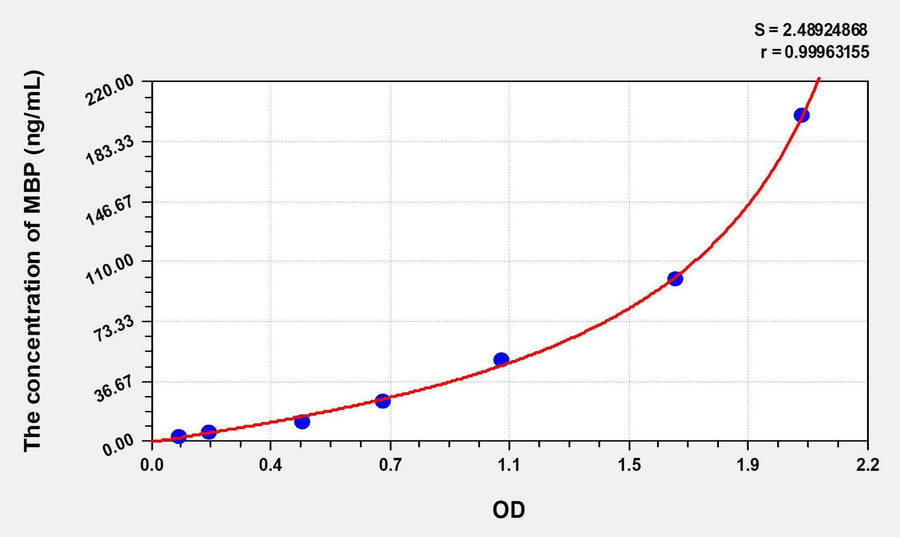 Human MBP(Myelin Basic Protein) ELISA Kit