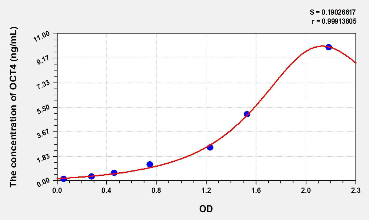 Mouse OCT4(Octamer Binding Transcription Factor 4) ELISA Kit