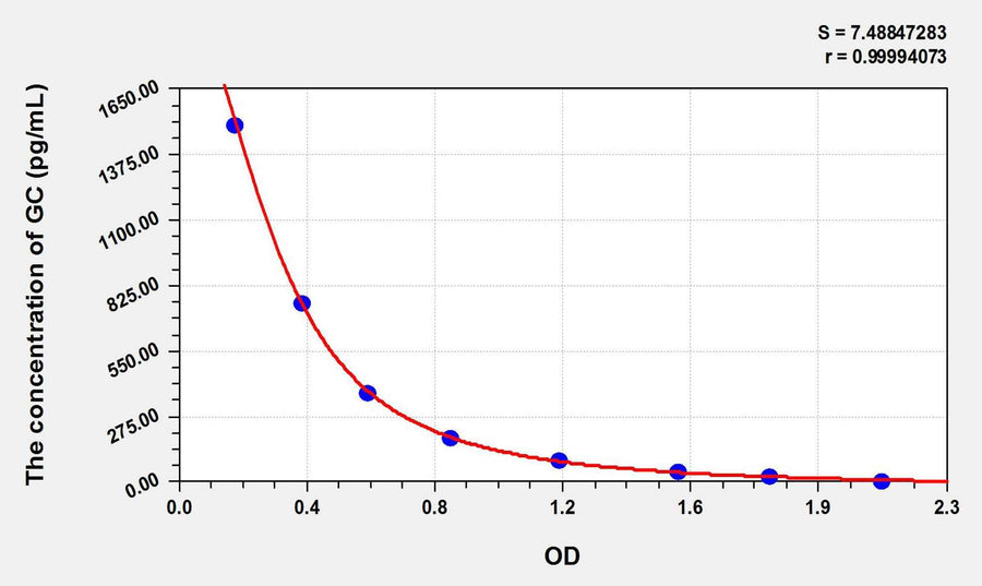 Mouse GC(Glucagon) ELISA Kit 96T*5