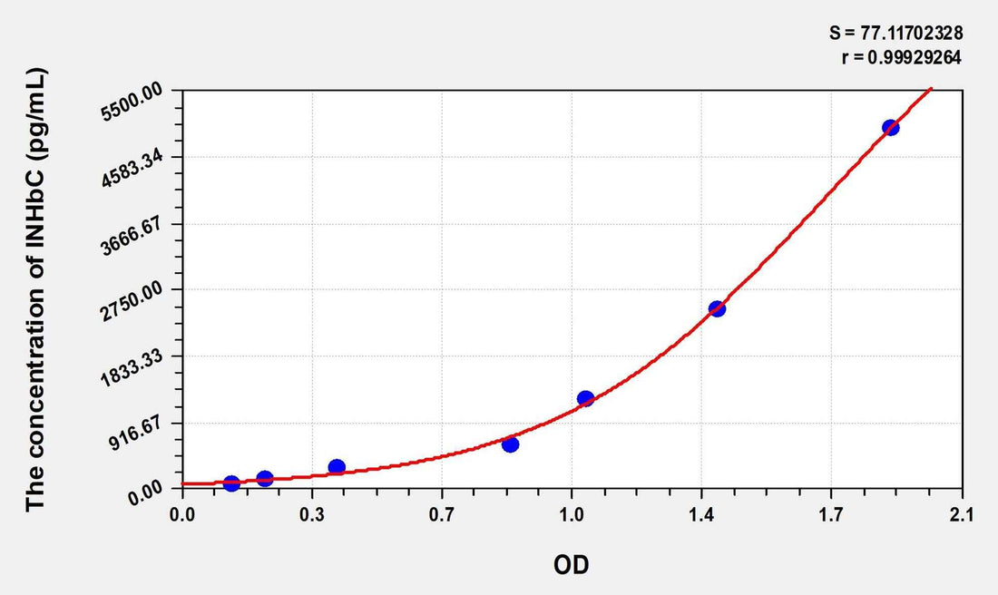 Rat INHbC(Inhibin Beta C) Microsample ELISA Kit
