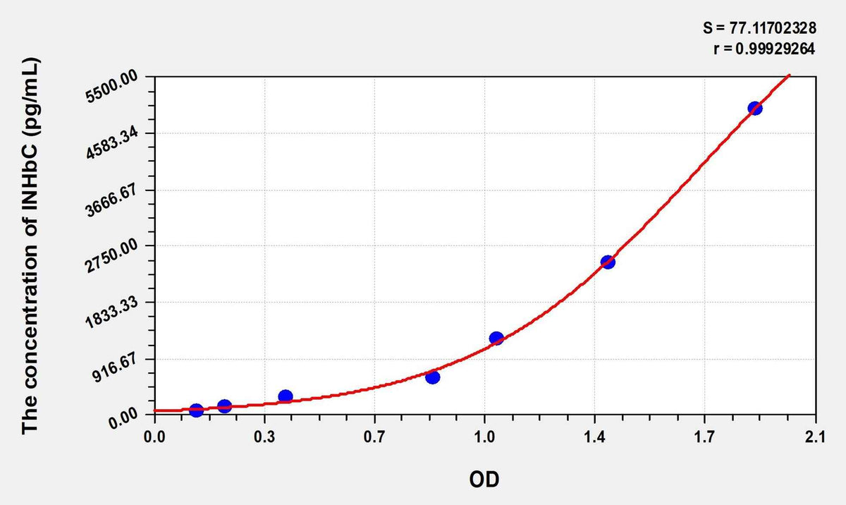 Rat INHbC(Inhibin Beta C) Microsample ELISA Kit