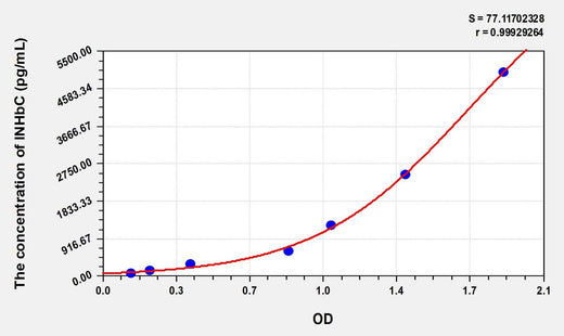 Rat INHbC(Inhibin Beta C) Microsample ELISA Kit