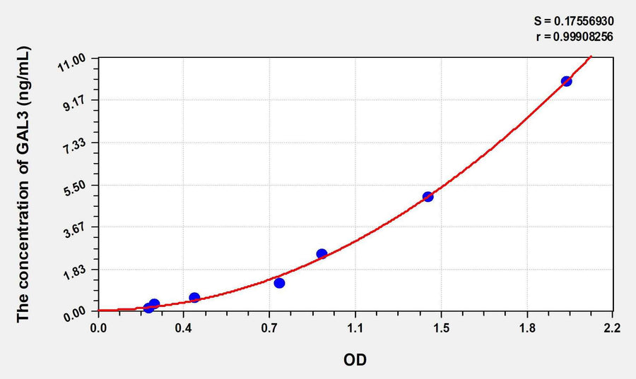 Human GAL3(Galectin 3) ELISA Kit 96T*5