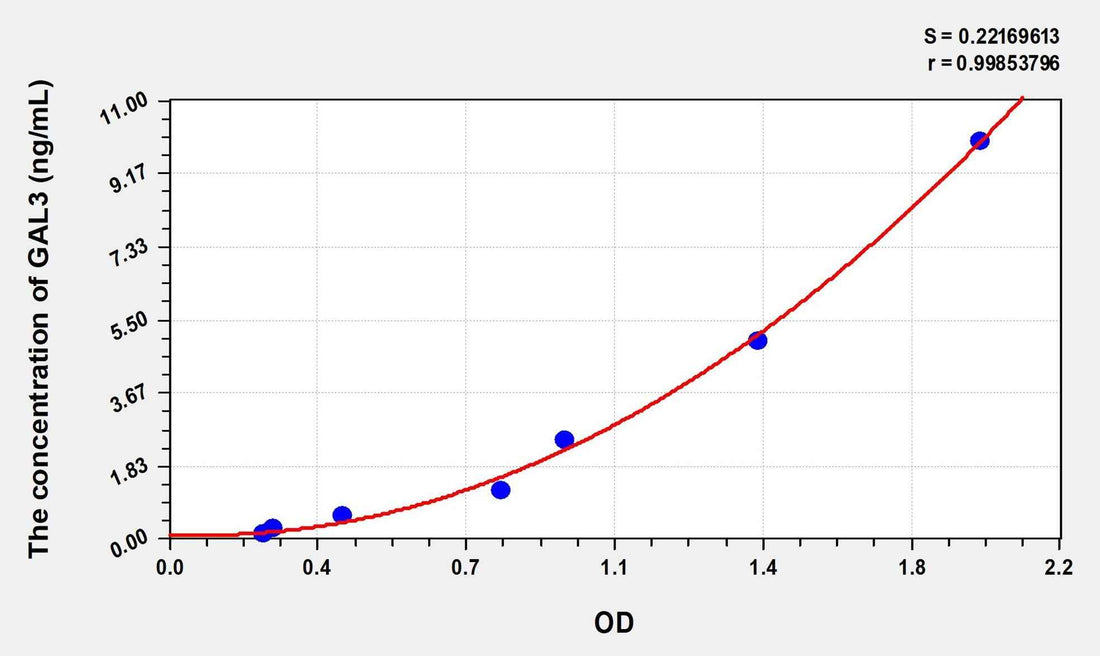 Human GAL3(Galectin 3) Microsample ELISA Kit