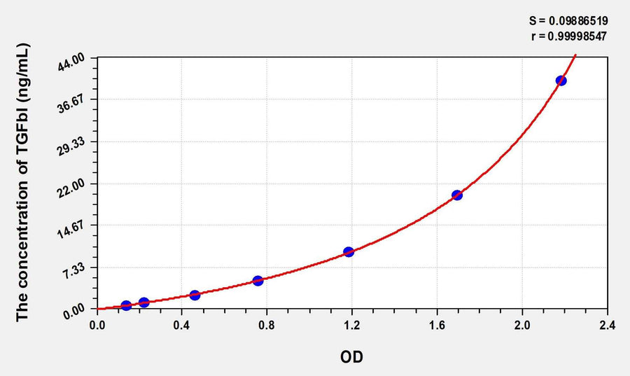Human TGFbI(Transforming Growth Factor Beta Induced Protein) Microsample ELISA Kit