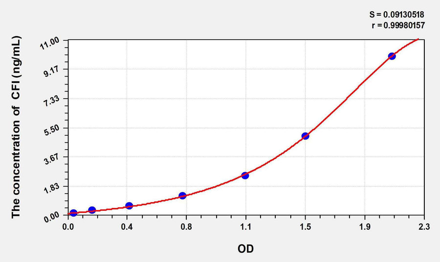 Human CFI(Complement Factor I) ELISA Kit 96T*5