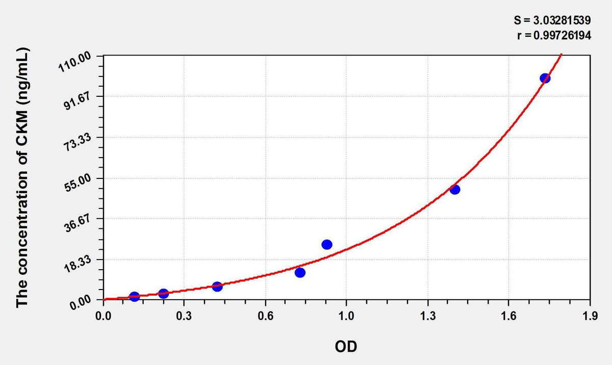 Rabbit CKM(Creatine Kinase, Muscle) ELISA Kit