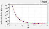Mouse PK2(Prokineticin 2) ELISA Kit