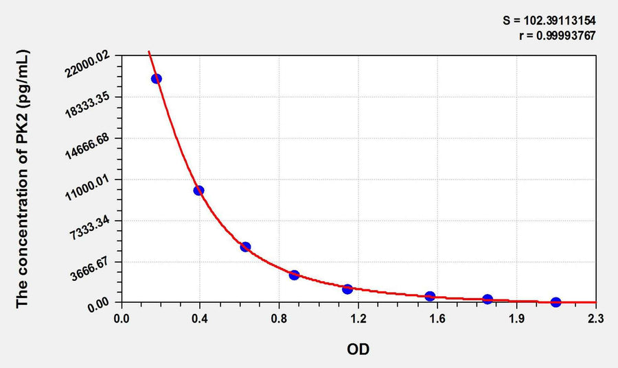Mouse PK2(Prokineticin 2) ELISA Kit