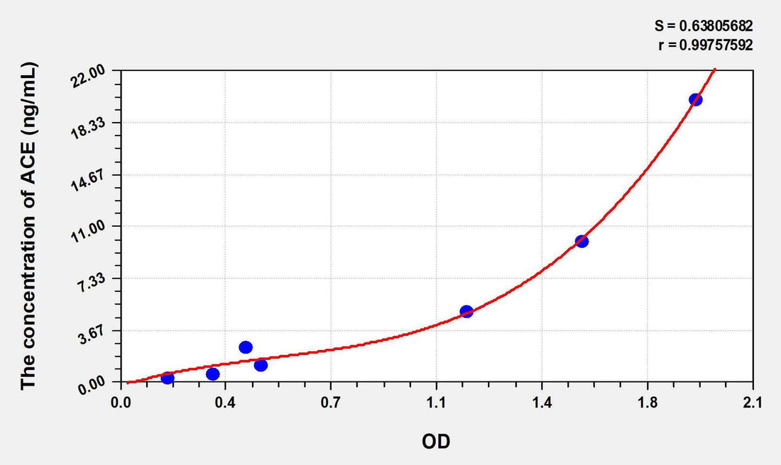 Rabbit ACE(Angiotensin I Converting Enzyme) ELISA Kit