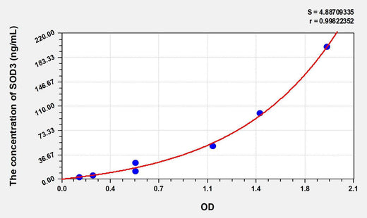 Mouse SOD3(Superoxide Dismutase 3, Extracellular) ELISA Kit