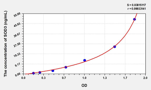 Rabbit SOD3(Superoxide Dismutase 3, Extracellular) ELISA Kit